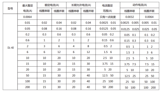 DL-42的長(zhǎng)期允許電流表格展示