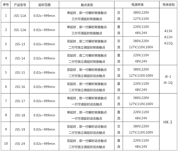 JSS-24時(shí)間繼電器產(chǎn)品型號及分類對照表圖片