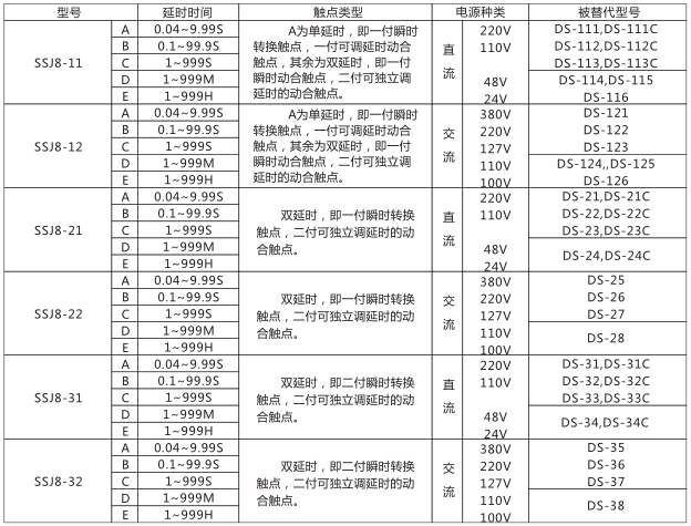 SSJ8-31高精度時(shí)間繼電器型號(hào)命名及含義型號(hào)分類及規(guī)格圖片